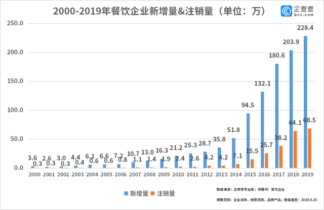 中國經(jīng)濟的韌性！餐飲企業(yè)前3月注銷2.8萬家3月新增17萬家