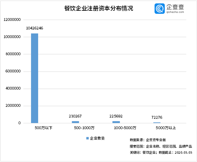 中國經(jīng)濟的韌性！餐飲企業(yè)前3月注銷2.8萬家3月新增17萬家